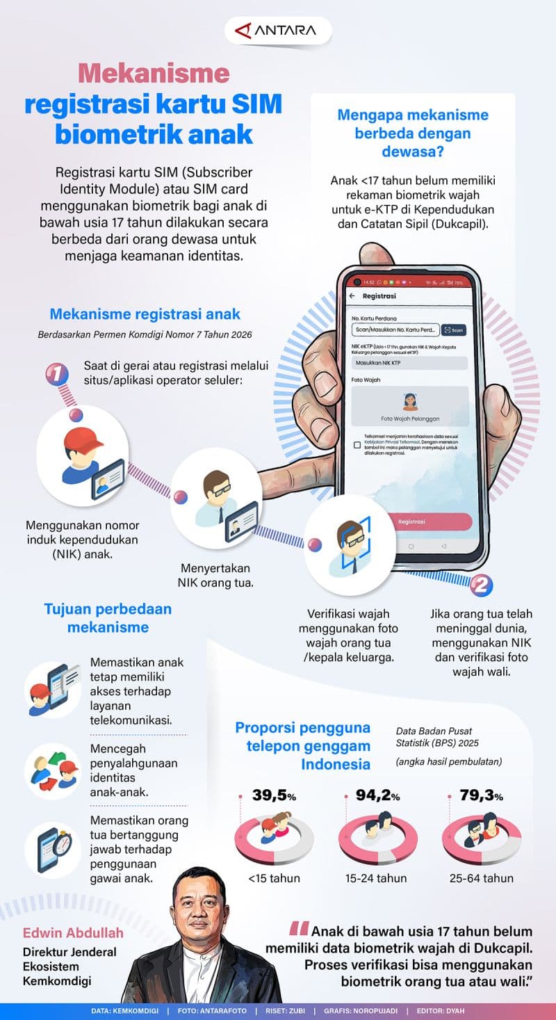 Registrasi SIM Biometrik untuk Anak di Bawah 17 Tahun: Prosedur Baru yang Menjanjikan Keamanan, Tapi Ada Celah?