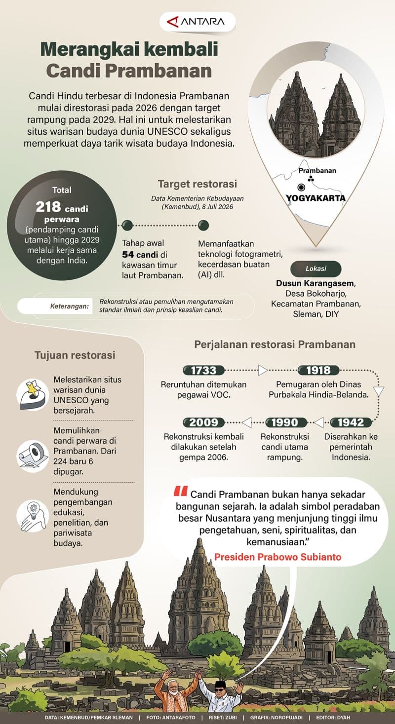 Restorasi Besar-besaran Candi Prambanan: Antara Pelestarian Warisan dan Kepentingan Politik