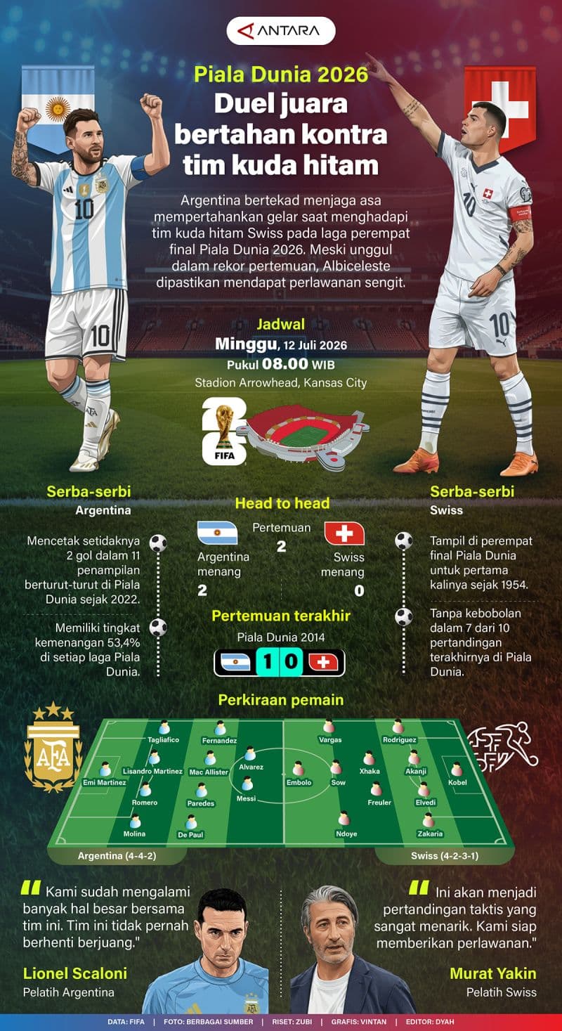 Argentina vs Swiss: Duel Juara Bertahan Melawan Kuda Hitam di Perempat Final Piala Dunia 2026