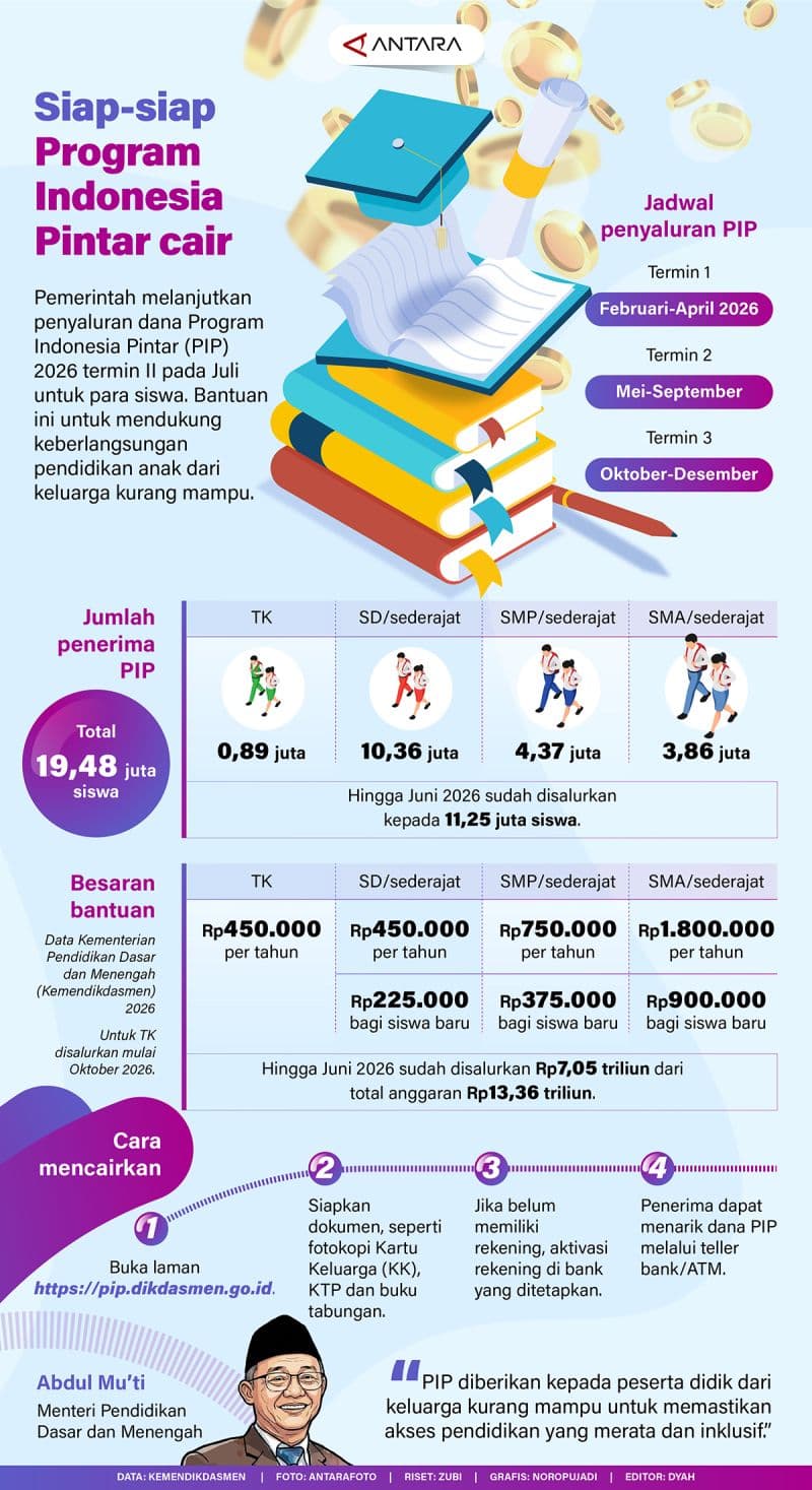 Dana PIP 2026 Termin II Akan Dicairkan Juli Ini: Apa Dampaknya bagi Pendidikan Anak Miskin?