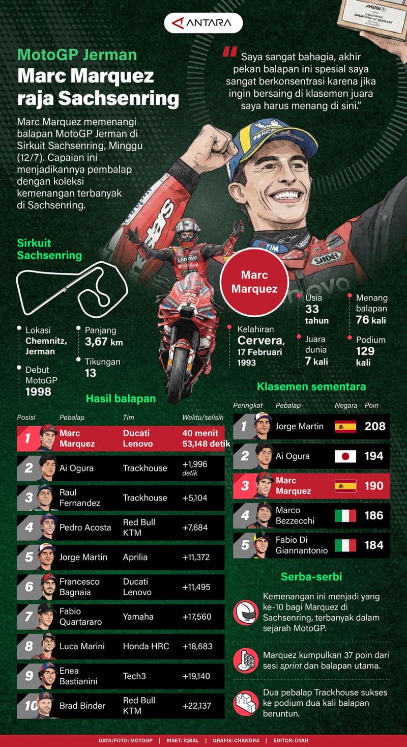 Marc Márquez Catat Rekor Baru di Sachsenring: Dominasi Tak Tertandingi di MotoGP Jerman